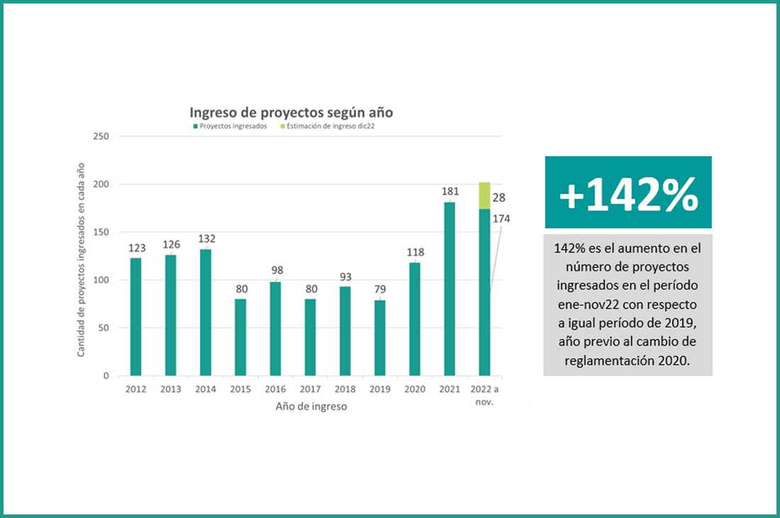 Gráficas proyectos ingresados 2022