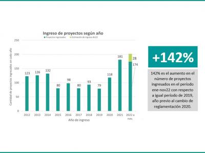 Gráficas proyectos ingresados 2022